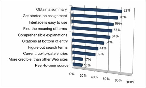 Why do students use Wikipedia for course–related research?